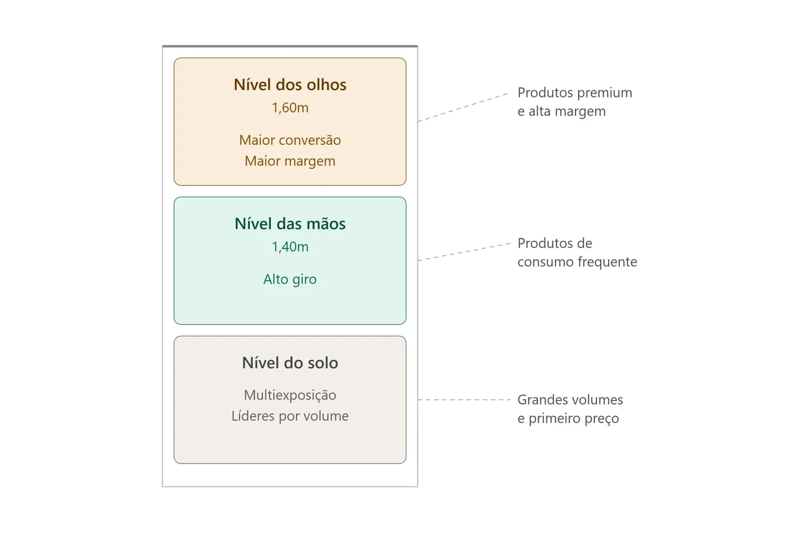 Layout que vende: exposição de produtos no linear